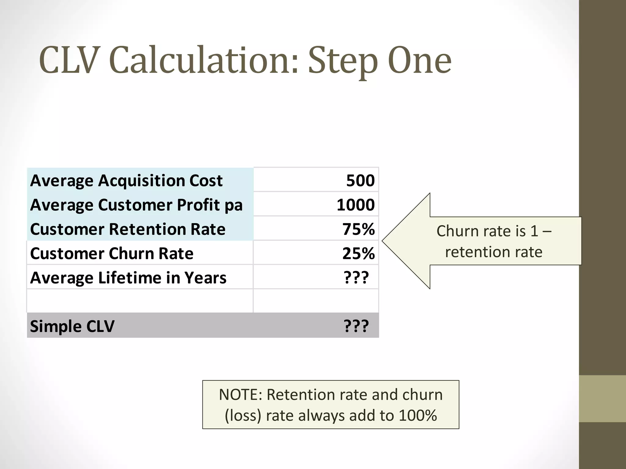 CLV Calculation: Step One 
Average Acquisition Cost 500 
Average Customer Profit pa 1000 
Customer Retention Rate 75% 
Customer Churn Rate 25% 
Average Lifetime in Years ??? 
Simple CLV ??? 
Churn rate is 1 – 
retention rate 
NOTE: Retention rate and churn 
(loss) rate always add to 100% 
 