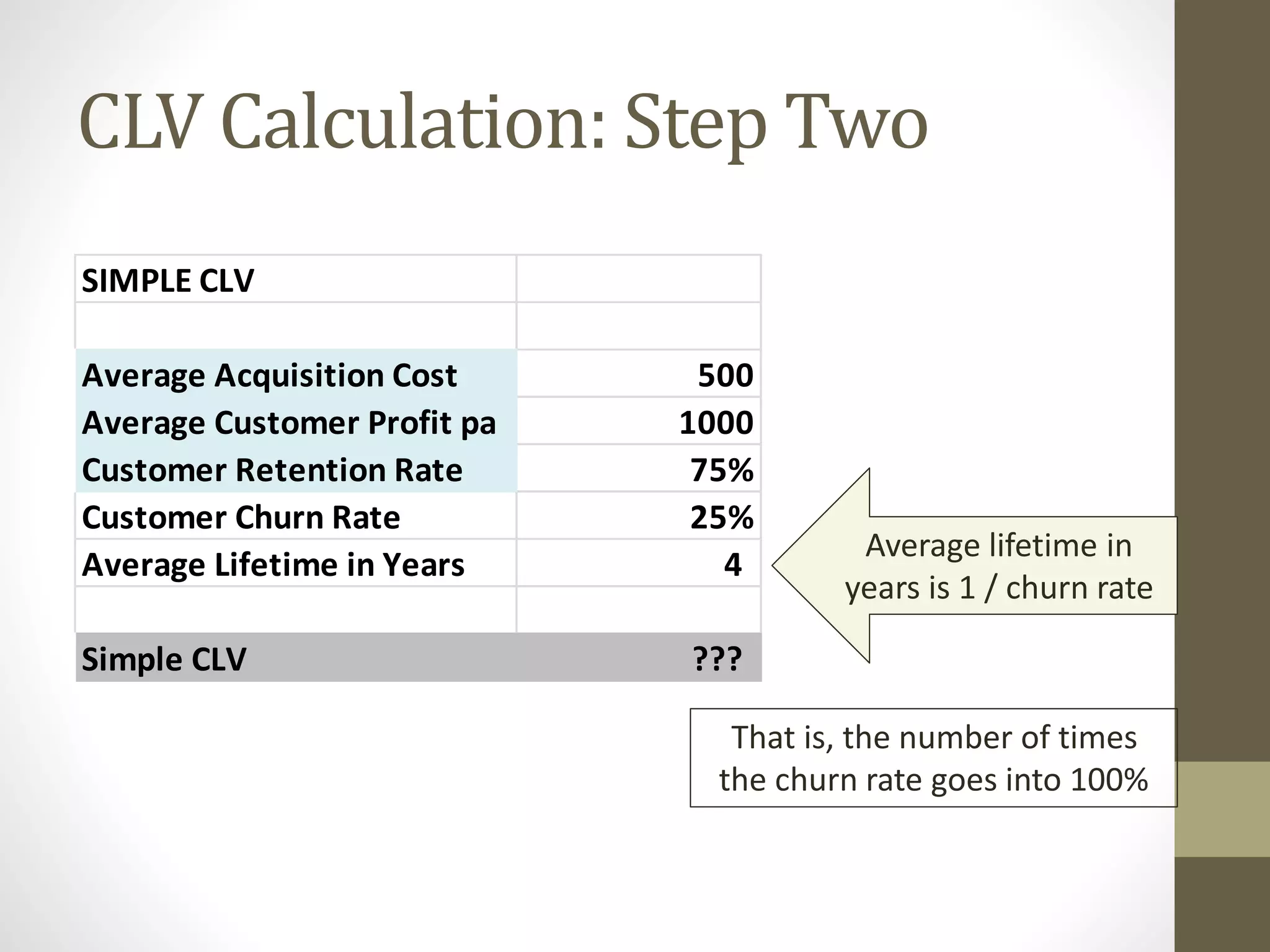 CLV Calculation: Step Two 
SIMPLE CLV 
Average Acquisition Cost 500 
Average Customer Profit pa 1000 
Customer Retention Rate 75% 
Customer Churn Rate 25% 
Average Lifetime in Years 4 
Simple CLV ??? 
Average lifetime in 
years is 1 / churn rate 
That is, the number of times 
the churn rate goes into 100% 
 