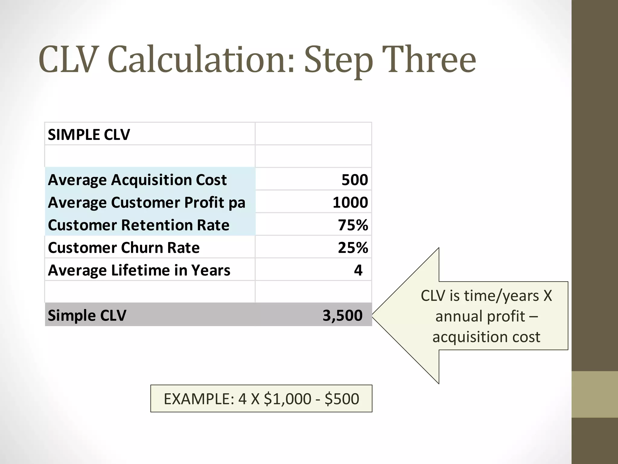 CLV Calculation: Step Three 
CLV is time/years X 
annual profit – 
acquisition cost 
SIMPLE CLV 
Average Acquisition Cost 500 
Average Customer Profit pa 1000 
Customer Retention Rate 75% 
Customer Churn Rate 25% 
Average Lifetime in Years 4 
Simple CLV 3,500 
EXAMPLE: 4 X $1,000 - $500 
 
