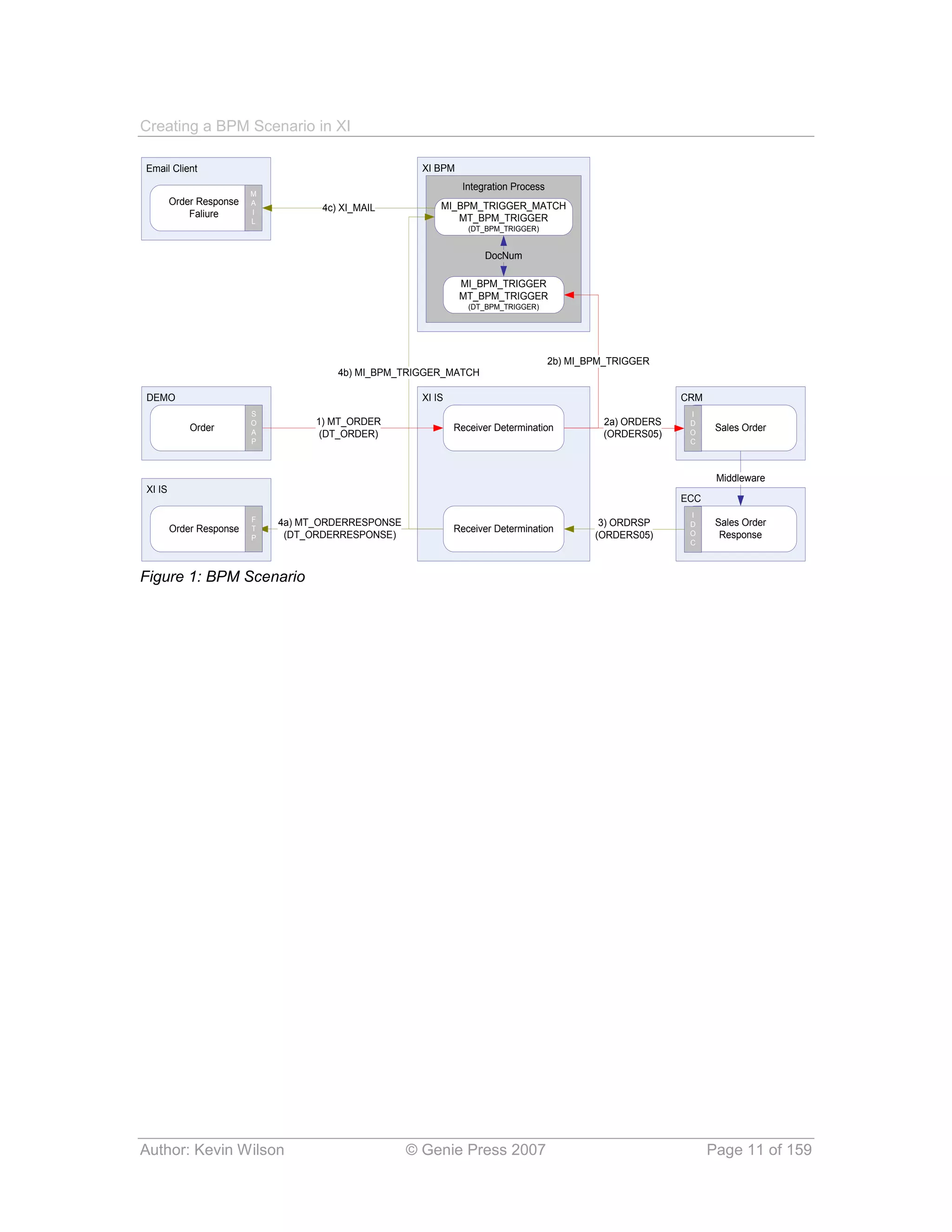 Creating a BPM Scenario in XI

Email Client                                          XI BPM
                                                               Integration Process
                         M
        Order Response   A                                MI_BPM_TRIGGER_MATCH
                         I          4c) XI_MAIL
            Faliure                                          MT_BPM_TRIGGER
                         L
                                                                 (DT_BPM_TRIGGER)


                                                                    DocNum

                                                               MI_BPM_TRIGGER
                                                               MT_BPM_TRIGGER
                                                                 (DT_BPM_TRIGGER)




                                                                                     2b) MI_BPM_TRIGGER
                                       4b) MI_BPM_TRIGGER_MATCH

DEMO                                                  XI IS                                                CRM
                         S                                                                                  I
                         O         1) MT_ORDER                                                2a) ORDERS    D
            Order        A
                                                              Receiver Determination                        O
                                                                                                                  Sales Order
                                    (DT_ORDER)                                                (ORDERS05)
                         P                                                                                  C



                                                                                                                  Middleware
XI IS
                                                                                                           ECC
                                                                                                            I
                         F   4a) MT_ORDERRESPONSE                                                                 Sales Order
                                                                                              3) ORDRSP     D
        Order Response   T                                    Receiver Determination                        O
                         P    (DT_ORDERRESPONSE)                                             (ORDERS05)            Response
                                                                                                            C



Figure 1: BPM Scenario




Author: Kevin Wilson                                © Genie Press 2007                                           Page 11 of 159
 
