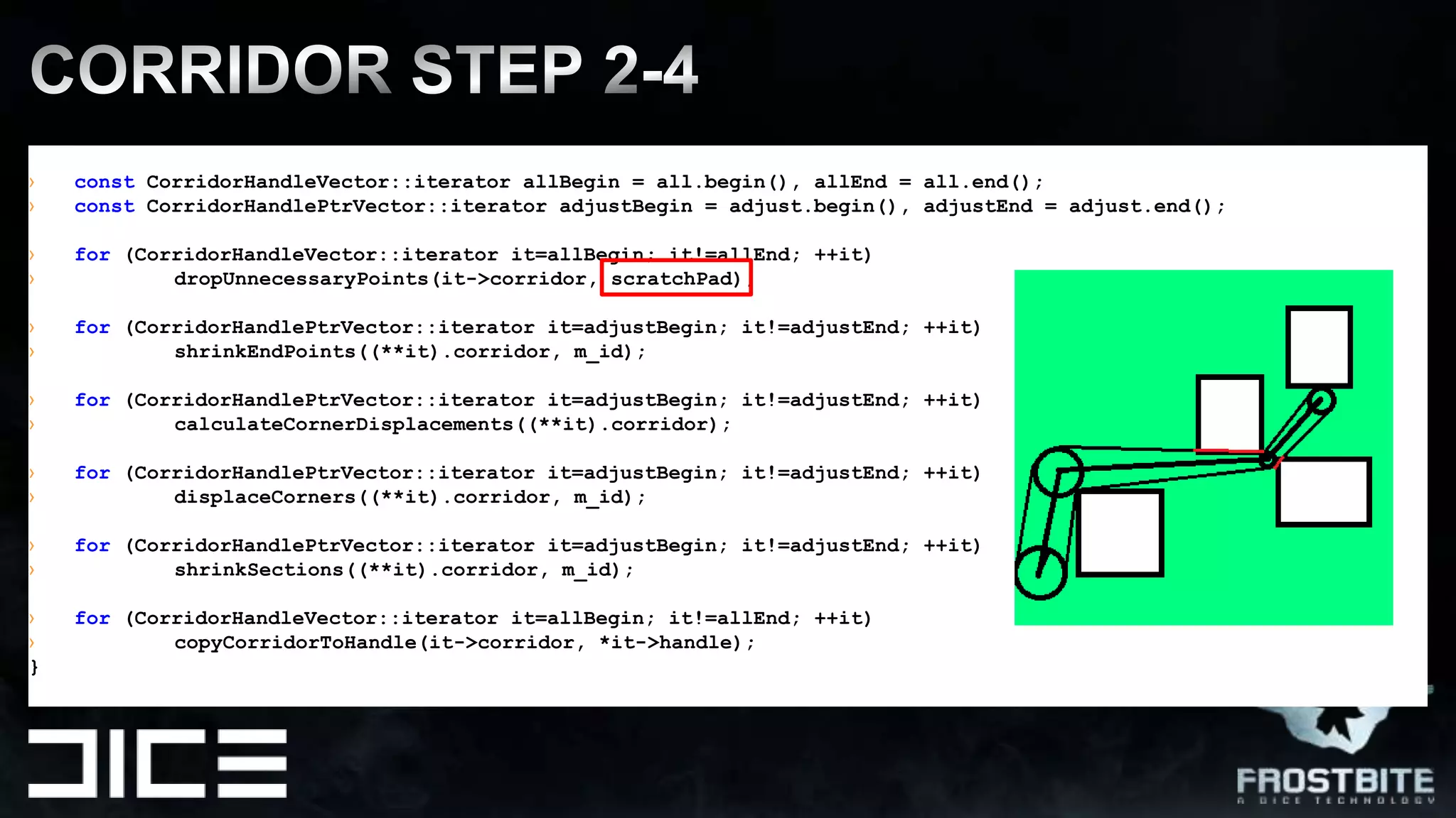 constCorridorHandleVector::iteratorallBegin = all.begin(), allEnd = all.end();constCorridorHandlePtrVector::iteratoradjustBegin = adjust.begin(), adjustEnd = adjust.end();for (CorridorHandleVector::iteratorit=allBegin; it!=allEnd; ++it)dropUnnecessaryPoints(it->corridor, scratchPad);for (CorridorHandlePtrVector::iteratorit=adjustBegin; it!=adjustEnd; ++it)shrinkEndPoints((**it).corridor, m_id);for (CorridorHandlePtrVector::iteratorit=adjustBegin; it!=adjustEnd; ++it)calculateCornerDisplacements((**it).corridor);for (CorridorHandlePtrVector::iteratorit=adjustBegin; it!=adjustEnd; ++it)displaceCorners((**it).corridor, m_id);for (CorridorHandlePtrVector::iteratorit=adjustBegin; it!=adjustEnd; ++it)shrinkSections((**it).corridor, m_id);for (CorridorHandleVector::iteratorit=allBegin; it!=allEnd; ++it)copyCorridorToHandle(it->corridor, *it->handle);}CORRIDOR STEP 2-4