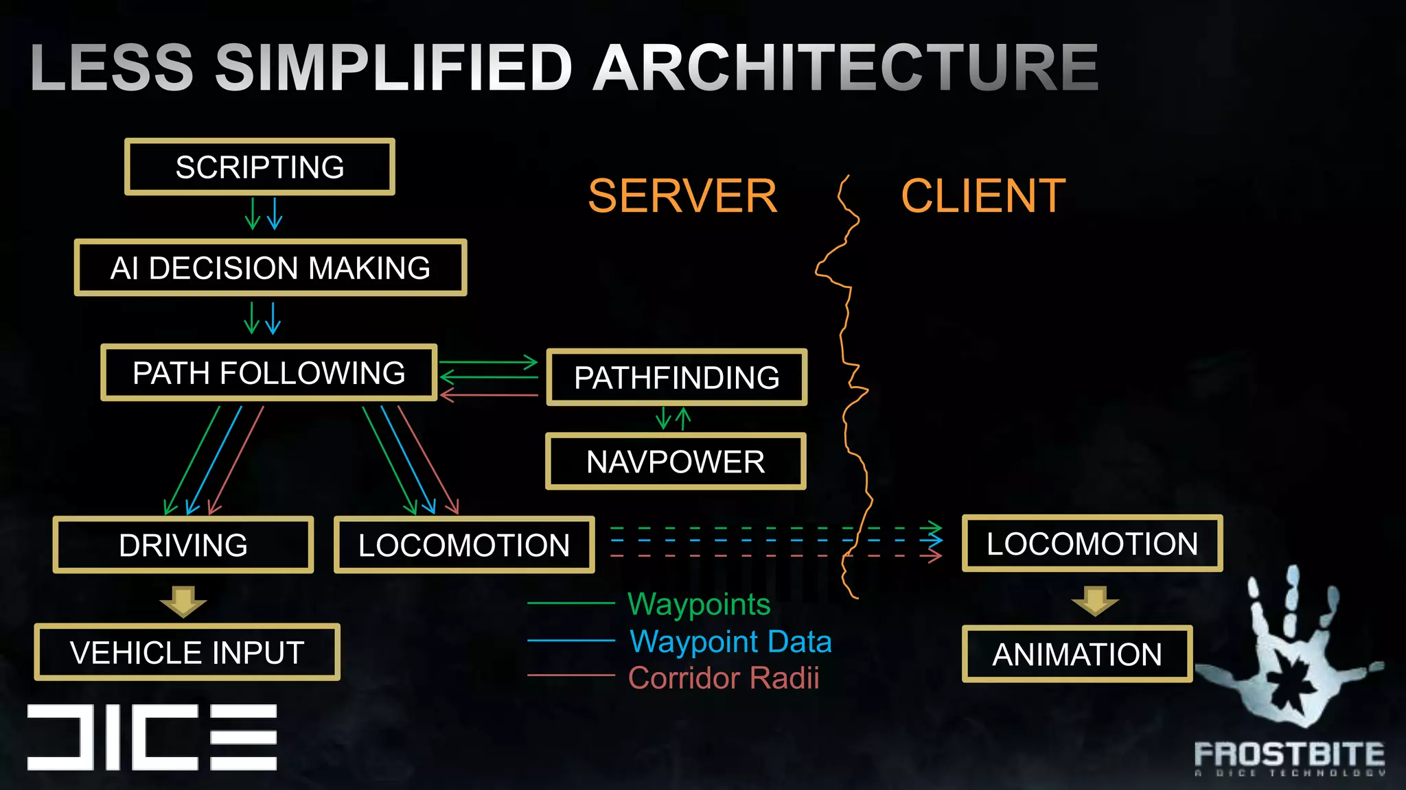 LESS SIMPLIFIED ARCHITECTURESCRIPTINGSERVERCLIENTAI DECISION MAKINGPATH FOLLOWINGPATHFINDINGNAVPOWERLOCOMOTIONLOCOMOTIONDRIVINGWaypointsWaypoint DataVEHICLE INPUTANIMATIONCorridorRadii