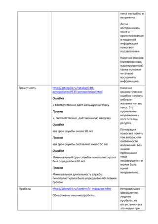 текст неудобно и
неприятно.
Легче
воспринимать
текст и
ориентироваться
в поданной
информации
помогают
подзаголовки.
Наличие списков
(нумерованных,
маркированных)
также поможет
читателю
воспринять
информацию.
Грамотность http://astera64.ru/catalog/110-
penopolistirol/535-penopolistirol.html
Ошибка
и соответственно даёт меньшую нагрузку
Правка
и, соответственно, даёт меньшую нагрузку
Ошибка
его срок службы около 50 лет
Правка
его срок службы составляет около 50 лет
Ошибка
Минимальный срок службы пенополистирола
был определён в 60 лет.
Правка
Минимальная длительность службы
пенополистирола была определёна 60-летним
сроком.
Наличие
грамматических
ошибок напрочь
отбивает
желание читать
текст. Это
проявление
неуважения к
посетителям
ресурса.
Пунктуация
помогает понять
тон автора, его
особенности
изложения. Без
знаков
препинания
текст
несовершенен и
может быть
понят
неправильно.
Пробелы http://astera64.ru/content/o_magazine.html
Обнаружены лишние пробелы.
Неправильное
оформление,
лишние
пробелы, их
отсутствие – все
это видно при
 