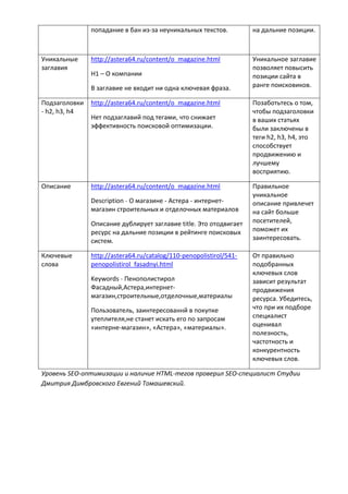 попадание в бан из-за неуникальных текстов. на дальние позиции.
Уникальные
заглавия
http://astera64.ru/content/o_magazine.html
H1 – О компании
В заглавие не входит ни одна ключевая фраза.
Уникальное заглавие
позволяет повысить
позиции сайта в
ранге поисковиков.
Подзаголовки
- h2, h3, h4
http://astera64.ru/content/o_magazine.html
Нет подзаглавий под тегами, что снижает
эффективность поисковой оптимизации.
Позаботьтесь о том,
чтобы подзаголовки
в ваших статьях
были заключены в
теги h2, h3, h4, это
способствует
продвижению и
лучшему
восприятию.
Описание http://astera64.ru/content/o_magazine.html
Description - О магазине - Астера - интернет-
магазин строительных и отделочных материалов
Описание дублирует заглавие title. Это отодвигает
ресурс на дальние позиции в рейтинге поисковых
систем.
Правильное
уникальное
описание привлечет
на сайт больше
посетителей,
поможет их
заинтересовать.
Ключевые
слова
http://astera64.ru/catalog/110-penopolistirol/541-
penopolistirol_fasadnyi.html
Keywords - Пенополистирол
Фасадный,Астера,интернет-
магазин,строительные,отделочные,материалы
Пользователь, заинтересованнй в покупке
утеплителя,не станет искать его по запросам
«интерне-магазин», «Астера», «материалы».
От правильно
подобранных
ключевых слов
зависит результат
продвижения
ресурса. Убедитесь,
что при их подборе
специалист
оценивал
полезность,
частотность и
конкурентность
ключевых слов.
Уровень SEO-оптимизации и наличие HTML-тегов проверил SEO-специалист Студии
Дмитрия Димбровского Евгений Томашевский.
 