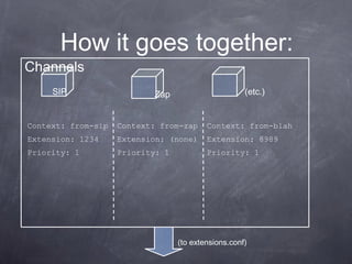 How it goes together:

Channels
SIP

(etc.)

Zap

Context: from-sip

Context: from-zap

Context: from-blah

Extension: 1234

Extension: (none)

Extension: 8989

Priority: 1

Priority: 1

Priority: 1

(to extensions.conf)

 