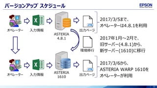 12
バージョンアップ スケジュール
2017/3/5まで、
オペレーターは4.8.1を利用
2017年1月～2月で、
旧サーバー(4.8.1)から、
新サーバー(1610)に移行
2017/3/6から、
ASTERIA WARP 1610を
オペレーターが利用
オペレーター 入力情報
ASTERIA
4.8.1
出力ページ
ASTERIA
1610
環境移行
オペレーター 入力情報 出力ページ
 