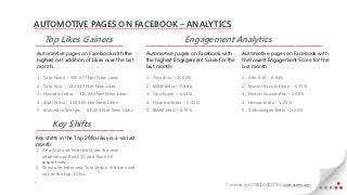 AUTOMOTIVE PAGES ON FACEBOOK – ANALYTICS
       Top Likes Gainers                                           Engagement Analytics
    Automotive pages on Facebook with the         Automotive pages on Facebook with       Automotive pages on Facebook with
    highest net addition of Likes over the last   the highest Engagement Score for the    the lowest Engagement Score for the
    month:                                        last month:                             last month:

    1. Tata Nano - 355,677 Net New Likes          1. Tata Aria – 15.52%                   1. Alto K10 – 0.64%
    2. Tata Aria - 182,317 Net New Likes          2. MINI India – 7.46%                   2. Maruti Suzuki Dzire – 0.75%
    3. Hyundai India - 115,336 Net New Likes      3. Tata Nano – 6.63%                    3. Maruti Suzuki Ritz – 1.00%
    4. Audi India - 108,000 Net New Likes         4. Hyundai India – 5.52%                4. Nissan India – 1.23%
    5. Mahindra Scorpio - 60,103 Net New Likes    5. BMW India –4.70%                     5. Volkswagen India – 1.26%


          Key Shifts
Key shifts in the Top 20 Ranks vis-à-vis last
month:
1. Tata Aria and Mini India are the new
   additions at Rank 17 and Rank 20
   respectively.
2. Chevrolet India and Tata Indica Vista moved
   out of the top 20 list.
1
                                                                                  Compiled by ASTERII ANALYTICS www.asterii.com
 