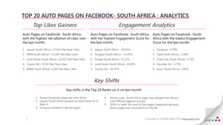 TOP 20 AUTO PAGES ON FACEBOOK- SOUTH AFRICA : ANALYTICS
       Top Likes Gainers                                                 Engagement Analytics
Auto Pages on Facebook- South Africa                Auto Pages on Facebook- South Africa            Auto Pages on Facebook- South
with the highest net addition of Likes over         with the highest Engagement Score for           Africa with the lowest Engagement
the last month:                                     the last month:                                 Score for the last month:

1. Jaguar South Africa– 17,314 Net New Likes        1. Jaguar South Africa – 18.41%                 1. Europcar– 0.79%
2. MINI South Africa – 17,240 Net New Likes         2. Peugeot South Africa – 13.03%                2. Opel South Africa– 1.59%
3. Land Rover South Africa– 12,552 Net New Likes    3. Dodge South Africa– 11.17%                   3. Volvo Car South Africa– 1.73%
4. Toyota SA – 5,110 Net New Likes                  4. Land Rover South Africa– 10.82%              4. Hyundai SA – 1.75%
5. BMW South Africa– 3,105 Net New Likes            5. Toyota SA – 10.14%                           5. Isuzu South Africa– 1.81%



                                                      Key Shifts
                                 Key shifts in the Top 20 Ranks vis-à-vis last month:

          1. Xenon Facebook page was shut down                4.   Nissan Juke- South Africa page was merged into Nissan
          2. Jaguar South Africa jumped up from Rank 10 to         Juke Official page for Europe
             Rank 4.                                          5.   Shifts in ranks for most of the pages happened because
          3. Europcar entered in the list again.                   Xenon page was removed from the list.


  1                                                                                           Compiled by ASTERII ANALYTICS www.asterii.com
 