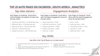 TOP 20 AUTO PAGES ON FACEBOOK- SOUTH AFRICA : ANALYTICS
           Top Likes Gainers                                                    Engagement Analytics
    Auto Pages on Facebook- South Africa                Auto Pages on Facebook- South Africa             Auto Pages on Facebook- South
    with the highest net addition of Likes over         with the highest Engagement Score for            Africa with the lowest Engagement
    the last month:                                     the last month:                                  Score for the last month:

    1. Land Rover South Africa – 37,704 Net New Likes   1. Jaguar South Africa – 21.52%                  1. Xenon – 0.17%
    2. MINI South Africa – 17,240 Net New Likes         2. Land Rover South Africa – 14.93%              2. Audi South Africa – 1.96%
    3. Jaguar South Africa- 15,202 Net New Likes        3. Peugeot South Africa – 14.89%                 3. Chevrolet South Africa – 2.02%
    4. Toyota SA – 6,582 Net New Likes                  4. Chrysler South Africa – 13.69%                4. Hyundai SA – 2.26%
    5. Peugeot South Africa – 5,873 Net New Likes       5. Toyota SA – 11.80%                            5. Opel South Africa – 2.30%



                                                           Key Shifts
                                      Key shifts in the Top 20 Ranks vis-à-vis last month:

              1. Land Rover South Africa moved up from Rank 9 to the 1st   4.   Peugeot South Africa and Toyota SA are the new
                 Rank.                                                          additions this month.
              2. Jaguar South Africa jumped up from Rank 15 to Rank 10.    5.   Europcar moved out of the top 20 list.
              3. Range Rover South Africa page was shut down.


3                                                                                                  Compiled by ASTERII ANALYTICS www.asterii.com
 