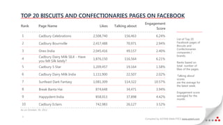 TOP 20 BISCUITS AND CONFECTIONARIES PAGES ON FACEBOOK
                                                                            Engagement
Rank           Page Name                            Likes   Talking about
                                                                                  Score

1              Cadbury Celebrations             2,508,740        156,463             6.24%
                                                                                                      List of Top 20
2              Cadbury Bournville               2,417,488          70,971            2.94%            Facebook pages of
                                                                                                      Biscuits and
                                                                                                      Confectionaries
3              Oreo India                       2,045,416          49,157            2.40%            companies /
               Cadbury Dairy Milk SILK - Have                                                         brands.
4                                               1,876,150        116,564             6.21%
               you felt Silk lately?                                                                  Ranks based on
5              Cadbury 5 Star                   1,209,457          19,164            1.58%            total number of
                                                                                                      likes of the pages.
6              Cadbury Dairy Milk India         1,111,900          22,507            2.02%            ‘Talking about’
                                                                                                      scores
7              Sunfeast Dark Fantasy            1,081,309        114,322           10.57%             are the average for
                                                                                                      the latest week.
8              Break Banta Hai                   874,648           34,471            3.94%
                                                                                                      Engagement score
9              Happydent India                   858,013           37,898            4.42%            averaged for the
                                                                                                      month.
10             Cadbury Eclairs                   742,983           26,127            3.52%
As on October, 30, 2012

 1
                                                                            Compiled by ASTERII ANALYTICS www.asterii.com
 