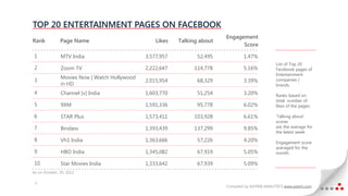 TOP 20 ENTERTAINMENT PAGES ON FACEBOOK
                                                                          Engagement
Rank           Page Name                          Likes   Talking about
                                                                                Score

1              MTV India                      3,577,957          52,495            1.47%
                                                                                                    List of Top 20
2              Zoom TV                        2,222,647        114,778             5.16%            Facebook pages of
                                                                                                    Entertainment
               Movies Now | Watch Hollywood
3                                             2,015,954          68,329            3.39%            companies /
               in HD                                                                                brands.
4              Channel [v] India              1,603,770          51,254            3.20%            Ranks based on
                                                                                                    total number of
5              9XM                            1,591,336          95,778            6.02%            likes of the pages.

6              STAR Plus                      1,573,411        103,928             6.61%            ‘Talking about’
                                                                                                    scores
7              Bindass                        1,393,439        137,299             9.85%            are the average for
                                                                                                    the latest week.
8              Vh1 India                      1,363,666          57,226            4.20%            Engagement score
                                                                                                    averaged for the
9              HBO India                      1,345,082          67,919            5.05%            month.

10             Star Movies India              1,333,642          67,939            5.09%
As on October, 30, 2012

 1
                                                                          Compiled by ASTERII ANALYTICS www.asterii.com
 