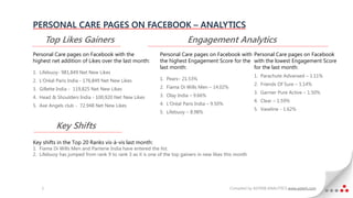 PERSONAL CARE PAGES ON FACEBOOK – ANALYTICS
        Top Likes Gainers                                               Engagement Analytics
Personal Care pages on Facebook with the                   Personal Care pages on Facebook with Personal Care pages on Facebook
highest net addition of Likes over the last month:         the highest Engagement Score for the with the lowest Engagement Score
                                                           last month:                          for the last month:
1. Lifebuoy- 981,849 Net New Likes
                                                                                                        1. Parachute Advansed – 1.11%
2. L’Oréal Paris India - 176,849 Net New Likes             1. Pears– 21.53%
                                                                                                        2. Friends Of Sure – 1.14%
3. Gillette India - 119,825 Net New Likes                  2. Fiama Di Wills Men – 14.02%
                                                                                                        3. Garnier Pure Active – 1.50%
4. Head & Shoulders India - 100,920 Net New Likes          3. Olay India – 9.66%
                                                                                                        4. Clear – 1.59%
5. Axe Angels club - 72,948 Net New Likes                  4. L’Oréal Paris India – 9.50%
                                                                                                        5. Vaseline - 1.62%
                                                           5. Lifebuoy – 8.98%


          Key Shifts
Key shifts in the Top 20 Ranks vis-à-vis last month:
1. Fiama Di Wills Men and Pantene India have entered the list.
2. Lifebuoy has jumped from rank 9 to rank 3 as it is one of the top gainers in new likes this month




    1                                                                                       Compiled by ASTERII ANALYTICS www.asterii.com
 