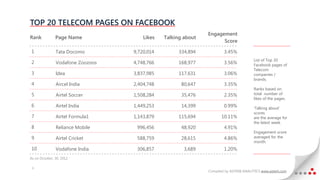 TOP 20 TELECOM PAGES ON FACEBOOK
                                                              Engagement
Rank           Page Name              Likes   Talking about
                                                                    Score

1              Tata Docomo        9,720,014        334,894             3.45%
                                                                                        List of Top 20
2              Vodafone Zoozoos   4,748,766        168,977             3.56%            Facebook pages of
                                                                                        Telecom
3              Idea               3,837,985        117,631             3.06%            companies /
                                                                                        brands.
4              Aircel India       2,404,748          80,647            3.35%
                                                                                        Ranks based on
5              Airtel Soccer      1,508,284          35,476            2.35%            total number of
                                                                                        likes of the pages.
6              Airtel India       1,449,253          14,399            0.99%            ‘Talking about’
                                                                                        scores
7              Airtel Formula1    1,143,879        115,694           10.11%             are the average for
                                                                                        the latest week.
8              Reliance Mobile     996,456           48,920            4.91%
                                                                                        Engagement score
9              Airtel Cricket      588,759           28,615            4.86%            averaged for the
                                                                                        month.
10             Vodafone India      306,857            3,689            1.20%
As on October, 30, 2012

 1
                                                              Compiled by ASTERII ANALYTICS www.asterii.com
 