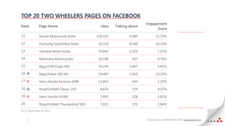 TOP 20 TWO WHEELERS PAGES ON FACEBOOK
                                                                        Engagement
Rank          Page Name                         Likes   Talking about
                                                                              Score
11            Suzuki Motorcycle India         120,221           9,584          11.73%

12            Hyosung Superbikes India         52,319           8,548          16.25%

13            Yamaha Motor India               34,841           2,324            7.17%

14            Mahindra Motorcycles             29,248            207             0.70%

15            Bajaj KTM Duke 200               29,234           1,867            5.01%

16            Bajaj Pulsar 200 NS              19,407           1,950          13.23%

17            Hero Honda Karizma ZMR           13,863            194             1.25%

18            Royal Enfield Classic 350         8,876            379             4.37%

19            Hero Honda HUNK                   7,492            328             3.81%

20            Royal Enfield Thunderbird 500     7,021            270             2.94%
As on September 28, 2012


     2                                                                  Compiled by ASTERII ANALYTICS www.asterii.com
 