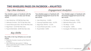 TWO WHEELERS PAGES ON FACEBOOK – ANLAYTICS
   Top Likes Gainers                                                     Engagement Analytics
Two wheelers pages on Facebook with the            Two wheelers pages on Facebook with        Two wheelers pages on Facebook with
highest net addition of Likes over the last        the highest Engagement Score for the       the lowest Engagement Score for the
month:                                             last month:                                last month:

1. Hero MotoCorp -107,948 Net New Likes            1. Hero MotoCorp – 16.48%                  1. TVS Motor Company – 0.54%
2. Mahindra Scooters- 103,755 Net New Likes        2. Hyosung Superbikes India – 16.25%       2. Mahindra Motorcycles – 0.70%
3. Suzuki Motorcycle India- 46,525 Net New Likes   3. Bajaj Pulsar 200 NS – 13.23%            3. TVS Wego – 0.71%
4. Bajaj Pulsar- 31,414 Net New Likes              4. Suzuki Motorcycle India – 11.73%        4. TVS Apache – 0.86%
5. Royal Enfield Bullet- 28,993 Net New Likes      5. Royal Enfield – 8.89%                   5. Scootygals (TVS Motors) – 0.93%


          Key Shifts
Key shifts in the Top 20 Ranks vis-à-vis last
month:
1. Mahindra Scooters moved up from Rank 10
   to Rank 5.
2. Hero MotoCorp saw a jump in ‘Talking
   about’ score from 6,375 in week 2 to 197,888
   in week 4 in September
    3                                                                                     Compiled by ASTERII ANALYTICS www.asterii.com
 