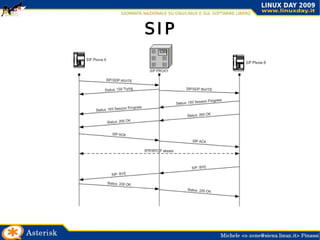 L'idea Già dal 1995 ci furono i primi protocolli per trasmettere voce in tempo reale tramite reti IP. Di fatto nacque il VoIP:  V oice  o ver  IP Si tratta, in pratica, di campionare l'audio, codificarlo ed inserirlo nel frame IP per poi trasmetterlo ad destinatario che provvede a decondificare i dati audio e riprodurli sullo speaker. 