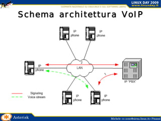 Le Implementazioni Il VoIP è fatto di due “tipi” di protocollo:  sessione  e  trasporto .  Attualmente esistono decine di implementazioni per il VoIP. I più famosi sono due protocolli standard: SIP (IETF) 