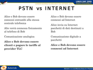 PSTN vs INTERNET Alice e Bob devono essere connessi ad Internet 