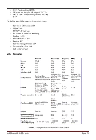 A. El Imami & M. Merzouk Page 21
H323 (basé sur OpenH323)
SIP (basé sur une pile SIP propre à YATE)
IAX et IAX2 (basé sur une partie de libIAX).
RTP
Se décline sous différentes fonctionnement comme :
Serveur de téléphonie sur IP
Client VoIP
PSTN VoIP Gateway
PC2Phone et Phone2PC Gateway
Gardien H.323
Proxy H.323 <-> SIP
Routeur SIP
Serveur d'enregistrement SIP
Serveur et/ou client IAX
Call center serveur
2.5. Synthèse
Tableau 3 : Comparaison des solutions Open Source
 