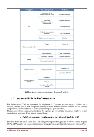 A. El Imami & M. Merzouk Page 29
Catégorie Sous-catégories Méthode
DoS
Interruption de la
communication en cours Spoofed messages
Empêcher
l'établissement de la
communication
Spoofed messages
Dégradation QoS
Rendre la communication
Inaudible Flux RTP parasite
Epuisement de ressources Flooding
Détournement du trafic
D'appel Rerouting
De signalisation Man in the Middle
Identité
Usurpation d'identité Spoofed messages
Dissimulation d'identité
Vols de services Tromper la taxation
Tunneling RTP
Usurpation d'identité
Communications in
désirées
Appel spam
IM spam
inscriptions dans la liste
blanche
Tableau 4 : les risques existants avec la méthode utilisée.
1.2 Vulnérabilités de l’infrastructure
Une infrastructure VoIP est composée de téléphones IP, Gateway, serveurs (proxy, register, etc.).
Chaque élément, que ce soit un système embarqué ou un serveur standard tournant sur un système
d'exploitation, est accessible via le réseau comme n'importe quel ordinateur.
Chacun comporte un processeur qui exécute des logiciels qui peuvent être attaqués ou employés en tant
que points de lancement d’une attaque plus profonde.
 Faiblesses dans la configuration des dispositifs de la VoIP
Plusieurs dispositifs de la VoIP, dans leur configuration par défaut, peuvent avoir une variété de ports
TCP et UDP ouverts. Les services fonctionnant sur ces ports peuvent être vulnérables aux attaques DoS.
 