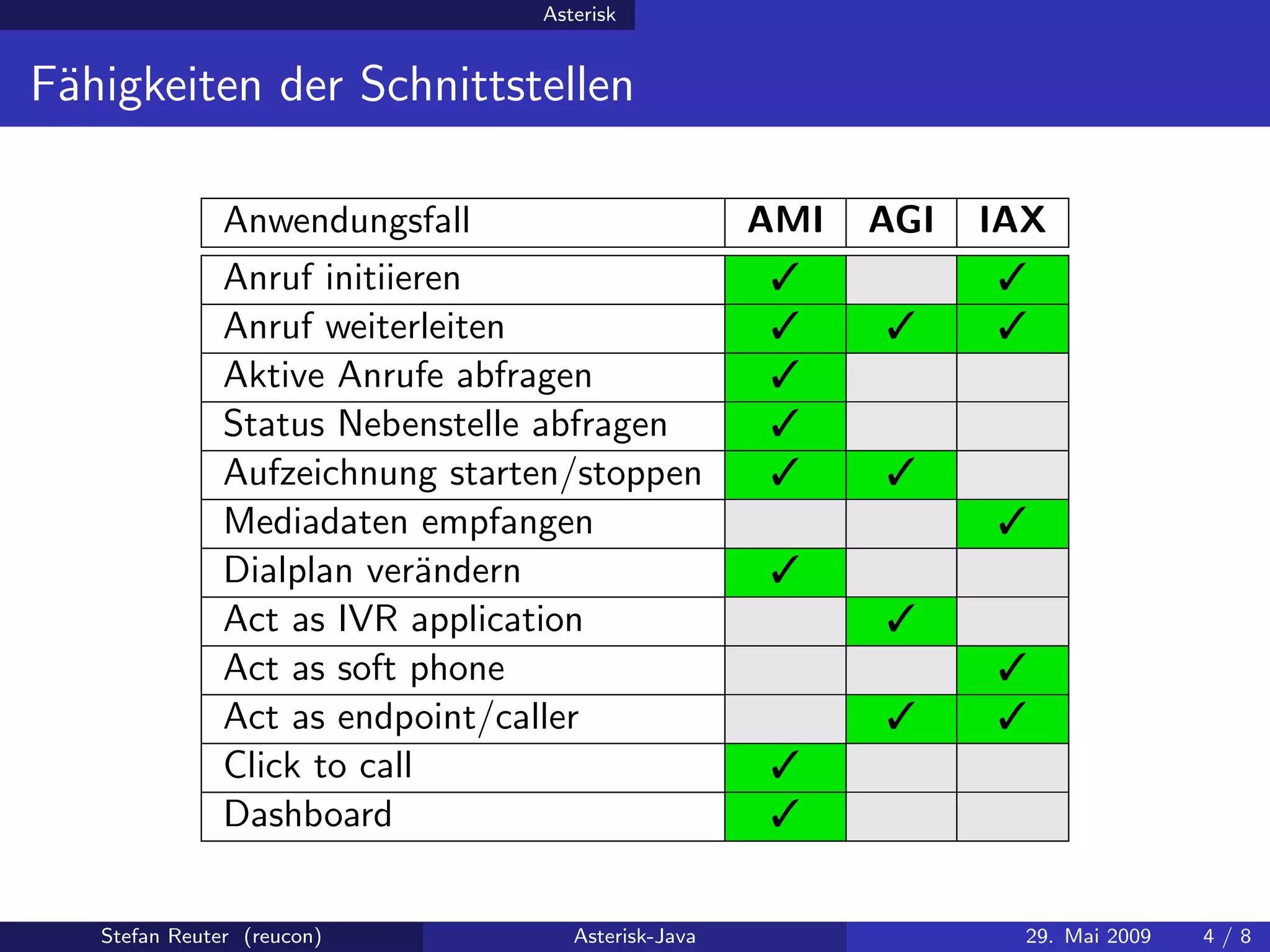 Asterisk-Java at JUGC 2009-05-29