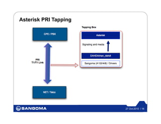 Asterisk PRI Passive Call Recording | PDF