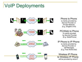 VoIP Deployments Phone to Phone   is mainly provided by  Service Provider or  Private Network  (E.g. Singtel’s 019) 1998 IP Phone to IP Phone  is mainly provided by  Service Provider or self Managed (E.g. Free World Dial) 2002 post 2003 PC(Web) to Phone  is mainly provided  by Service Provider (E.g. Web2Phone) 1999 Wireless IP Phone  to Wireless IP Phone  will be provided by whom? 