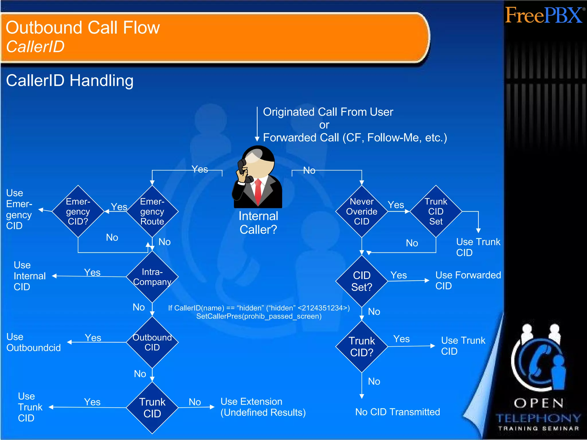 CallerID Handling Originated Call From User or Forwarded Call (CF, Follow-Me, etc.) Emer- gency Route Emer- gency CID? Intra- Company Outbound CID Trunk CID Trunk CID Set Never Overide CID CID Set? Trunk CID? Use Emer- gency CID Use Internal CID Use Outboundcid Use Trunk CID Yes Yes Yes No Yes No No No Use Extension (Undefined Results) No Use Forwarded CID Use Trunk CID Use Trunk CID No CID Transmitted No No No Outbound Call Flow CallerID Yes No Yes Yes Yes If CallerID(name) == “hidden” (“hidden” <2124351234>) SetCallerPres(prohib_passed_screen) Internal Caller? 