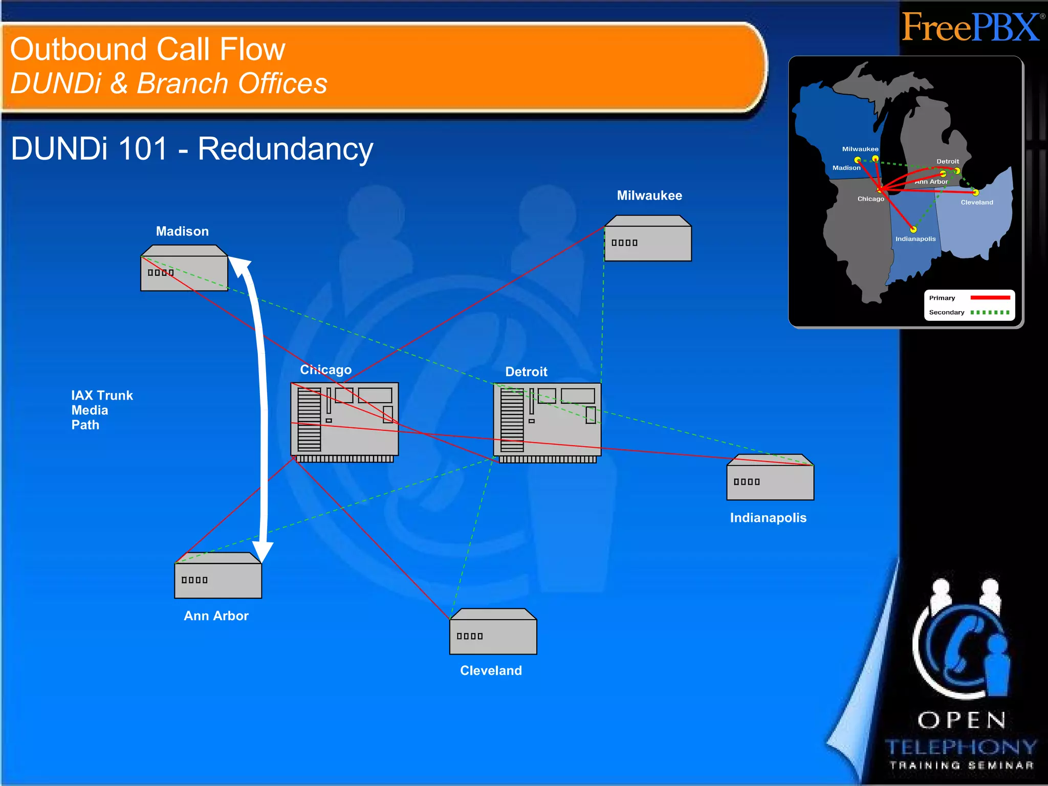 DUNDi 101 - Redundancy Outbound Call Flow DUNDi & Branch Offices Chicago Ann Arbor Cleveland Indianapolis Milwaukee Detroit Madison IAX Trunk Media Path 
