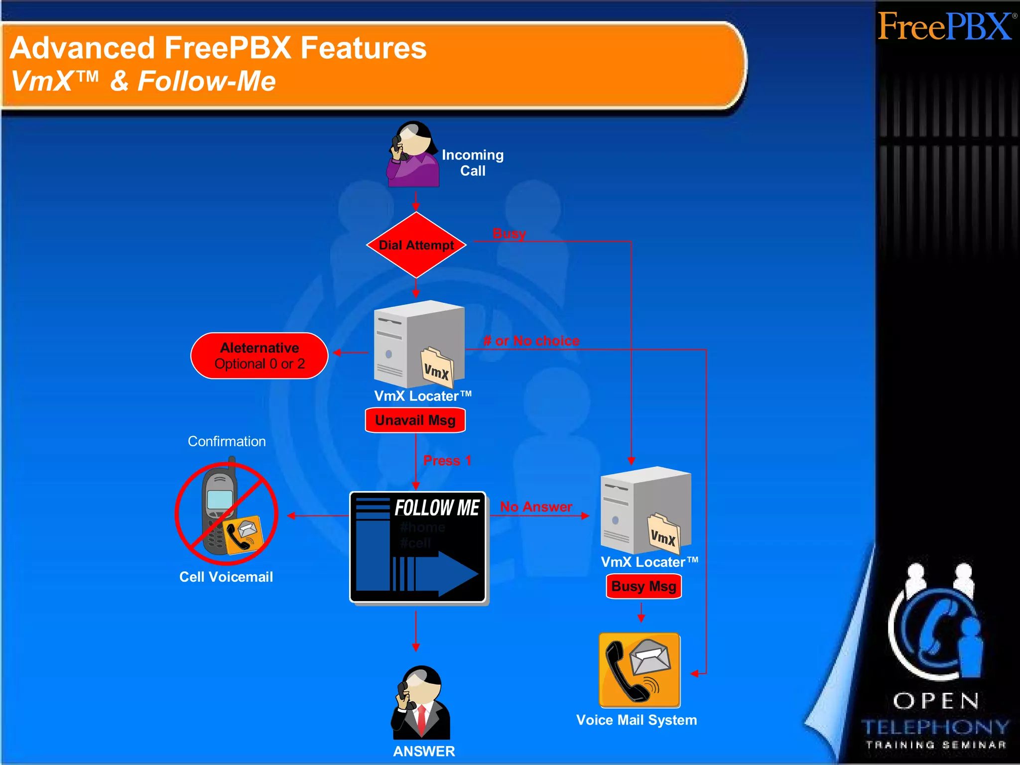 Advanced FreePBX Features VmX™ & Follow-Me Dial Attempt Aleternative Optional 0 or 2 VmX Locater™ Incoming Call Unavail Msg #home #cell Voice Mail System Confirmation Cell Voicemail ANSWER VmX Locater™ Busy Msg Busy # or No choice Press 1 No Answer 