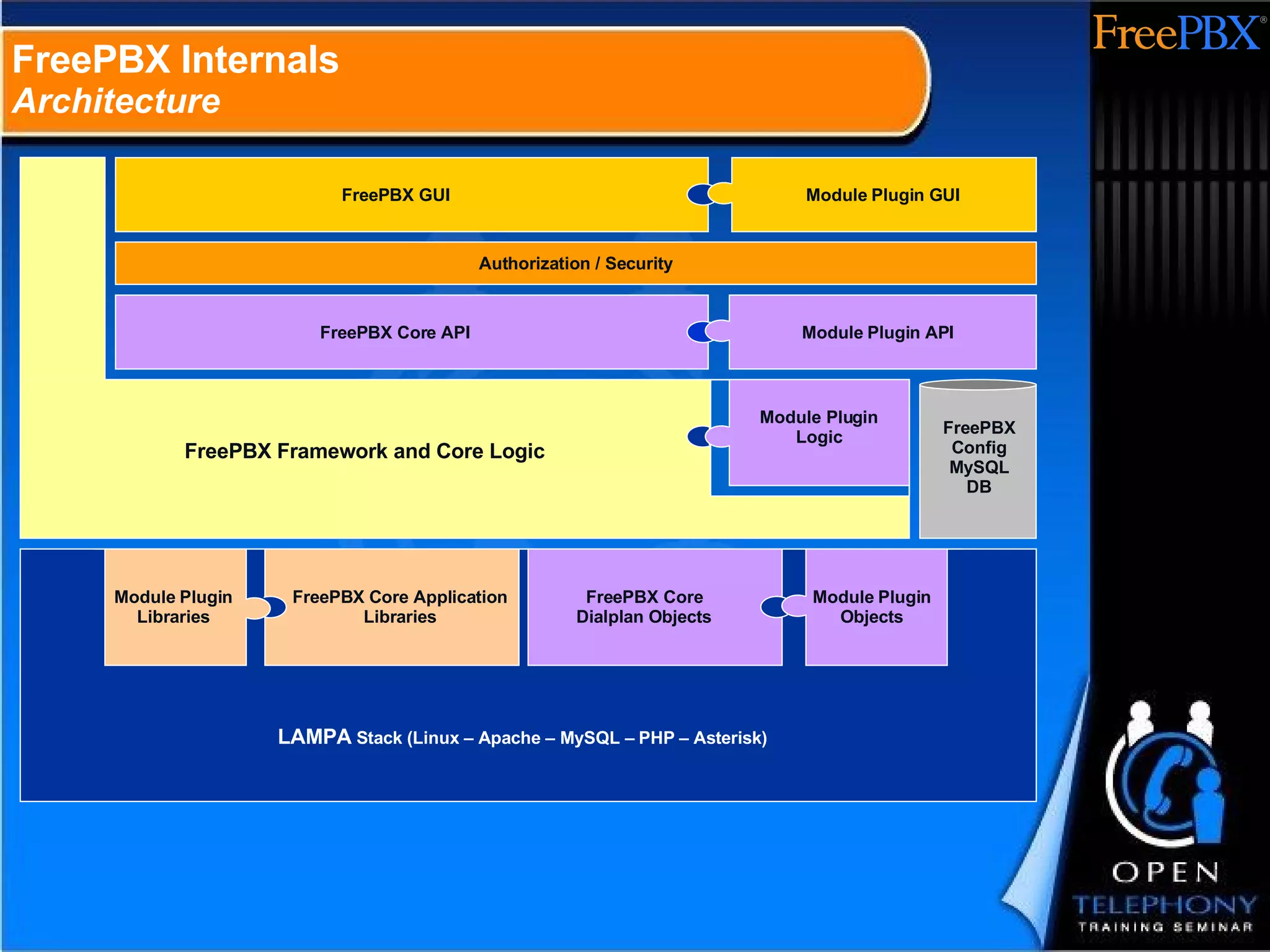 FreePBX Internals Architecture Module Plugin Logic LAMPA   Stack   (Linux – Apache – MySQL – PHP – Asterisk) FreePBX Core Application Libraries Module Plugin Libraries FreePBX Core Dialplan Objects Module Plugin Objects Authorization / Security FreePBX Framework and Core Logic FreePBX Core API Module Plugin API FreePBX GUI Module Plugin GUI FreePBX Config MySQL DB 