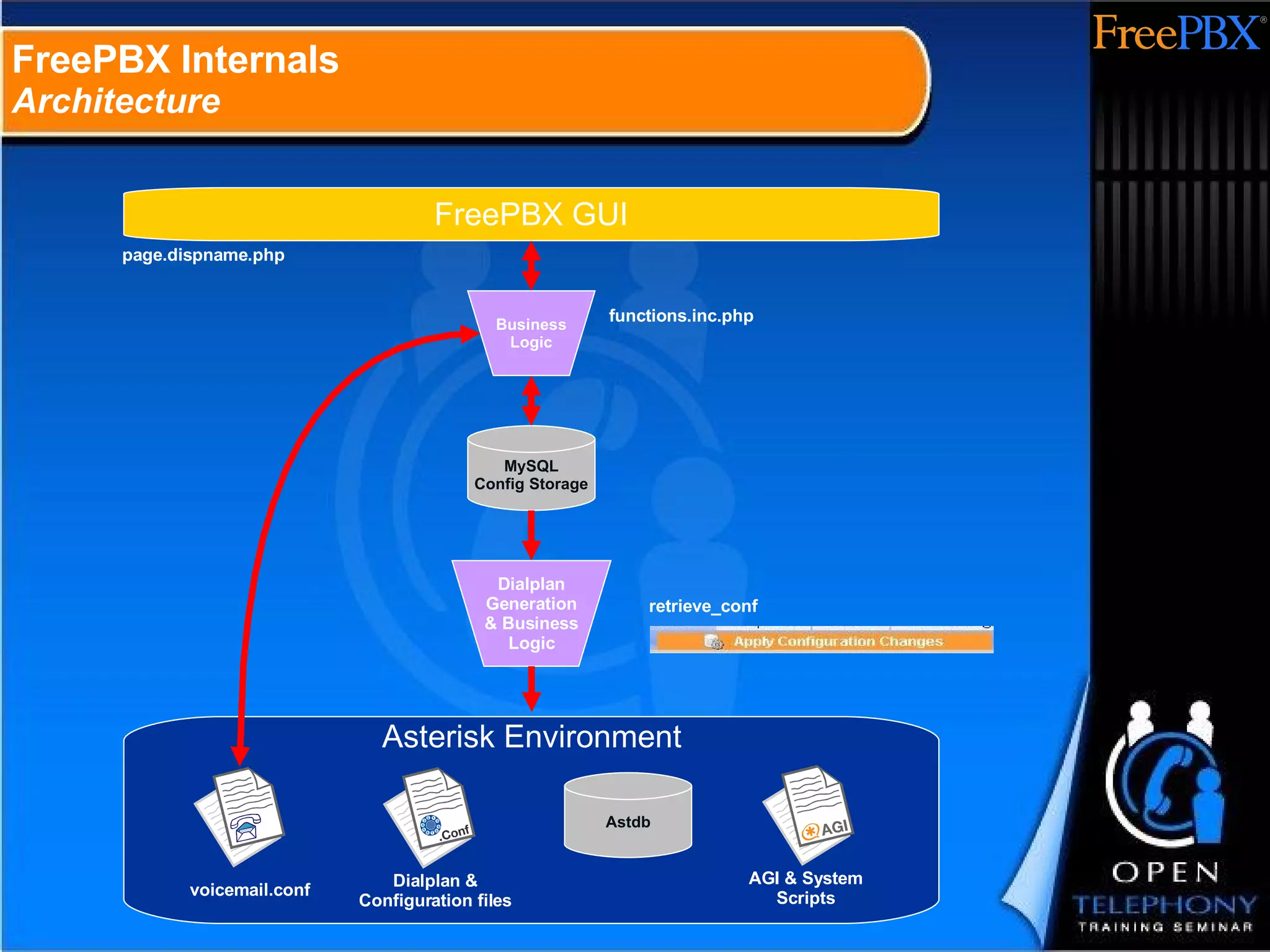 FreePBX Internals Architecture FreePBX GUI Business Logic MySQL Config Storage Dialplan Generation & Business Logic Astdb Asterisk Environment page.dispname.php functions.inc.php retrieve_conf Dialplan & Configuration files voicemail.conf AGI & System Scripts 
