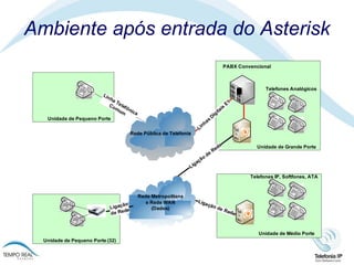 Ambiente após entrada do Asterisk 