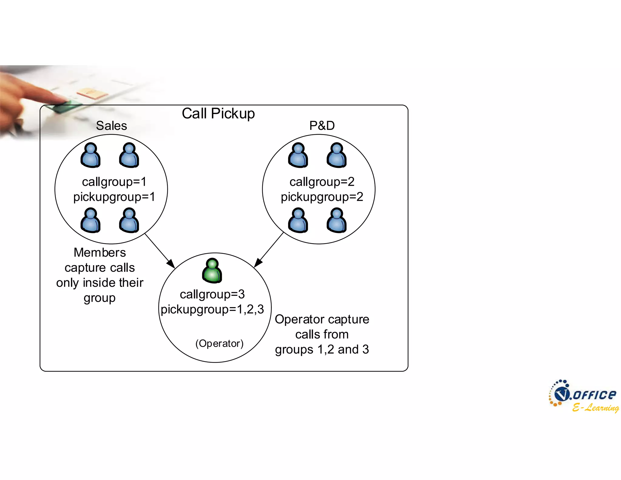 E-Learning
Call Pickup
callgroup=1
pickupgroup=1
callgroup=2
pickupgroup=2
callgroup=3
pickupgroup=1,2,3
(Operator)
Operator capture
calls from
groups 1,2 and 3
Members
capture calls
only inside their
group
Sales P&D
 