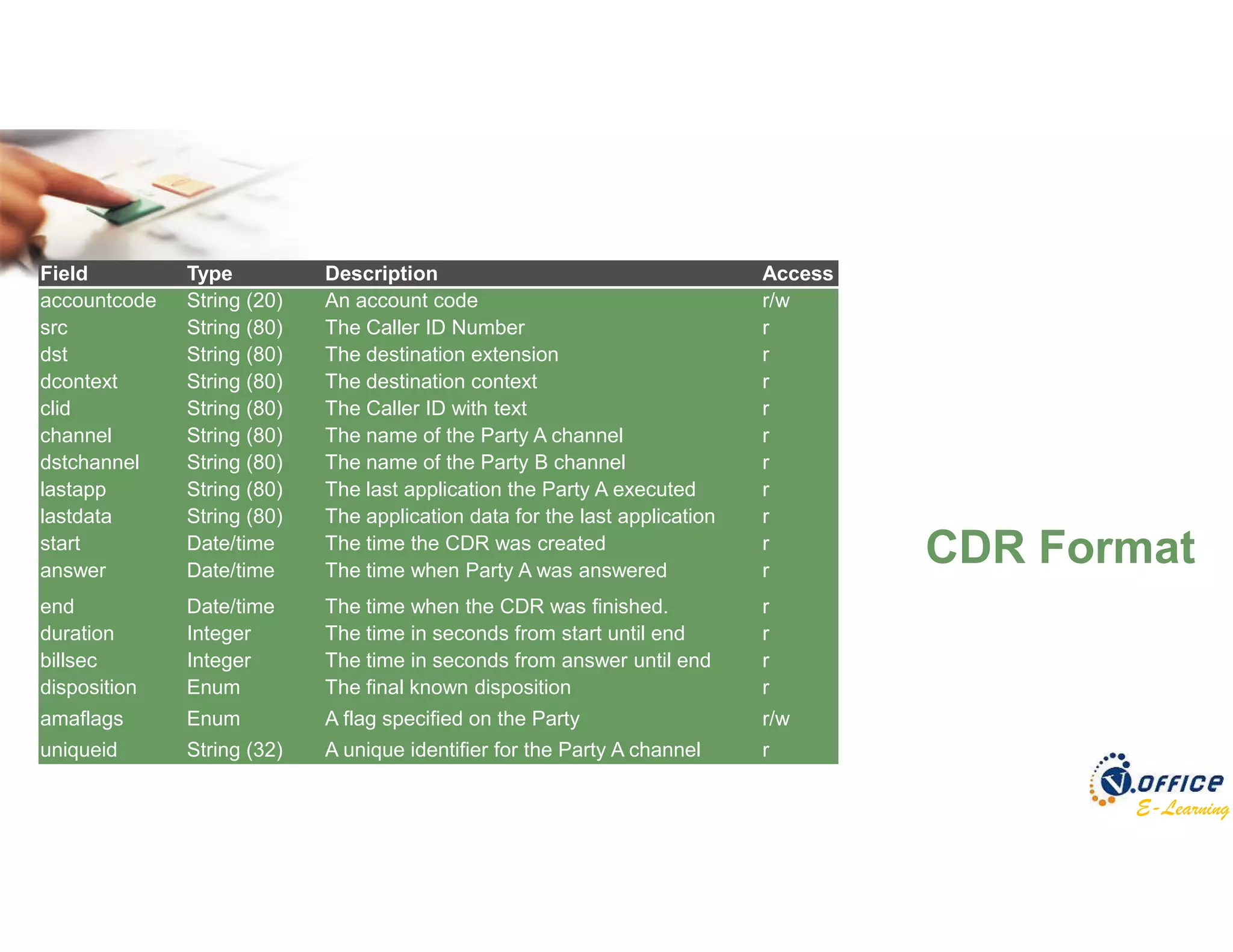 E-Learning
CDR Format
Field Type Description Access
accountcode String (20) An account code r/w
src String (80) The Caller ID Number r
dst String (80) The destination extension r
dcontext String (80) The destination context r
clid String (80) The Caller ID with text r
channel String (80) The name of the Party A channel r
dstchannel String (80) The name of the Party B channel r
lastapp String (80) The last application the Party A executed r
lastdata String (80) The application data for the last application r
start Date/time The time the CDR was created r
answer Date/time The time when Party A was answered r
end Date/time The time when the CDR was finished. r
duration Integer The time in seconds from start until end r
billsec Integer The time in seconds from answer until end r
disposition Enum The final known disposition r
amaflags Enum A flag specified on the Party r/w
uniqueid String (32) A unique identifier for the Party A channel r
 
