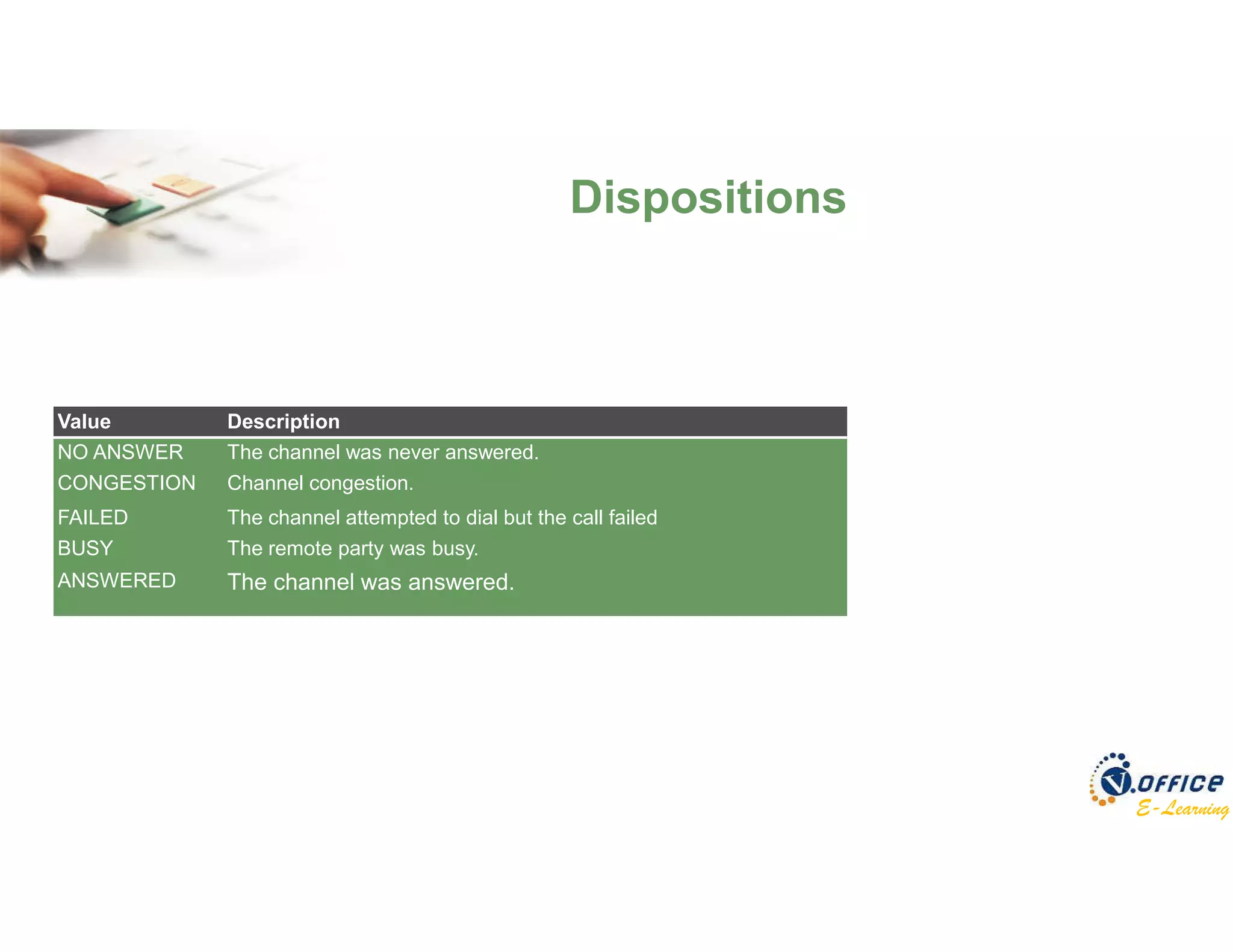 E-Learning
Dispositions
Value Description
NO ANSWER The channel was never answered.
CONGESTION Channel congestion.
FAILED The channel attempted to dial but the call failed
BUSY The remote party was busy.
ANSWERED The channel was answered.
 