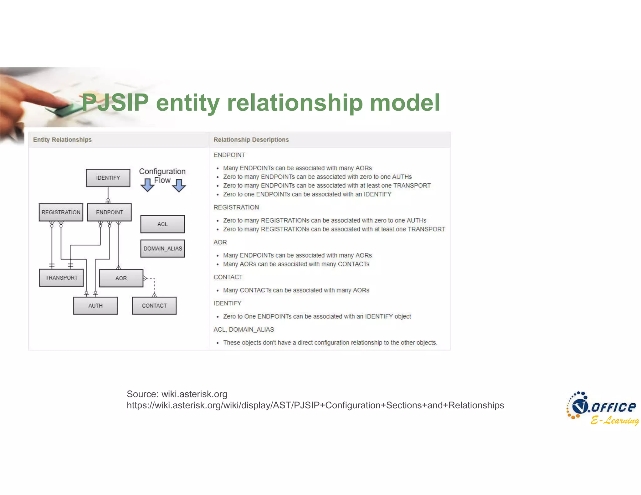 E-Learning
PJSIP entity relationship model
Source: wiki.asterisk.org
https://wiki.asterisk.org/wiki/display/AST/PJSIP+Configuration+Sections+and+Relationships
 