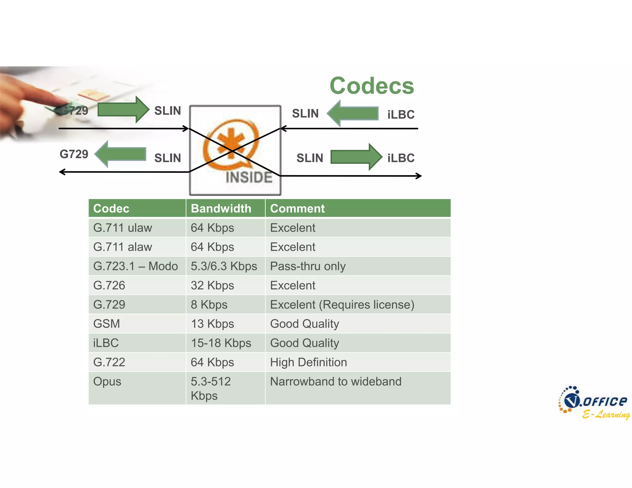E-Learning
Codecs
G729 SLIN
SLING729
SLIN iLBC
SLIN iLBC
Codec Bandwidth Comment
G.711 ulaw 64 Kbps Excelent
G.711 alaw 64 Kbps Excelent
G.723.1 – Modo 5.3/6.3 Kbps Pass-thru only
G.726 32 Kbps Excelent
G.729 8 Kbps Excelent (Requires license)
GSM 13 Kbps Good Quality
iLBC 15-18 Kbps Good Quality
G.722 64 Kbps High Definition
Opus 5.3-512
Kbps
Narrowband to wideband
 