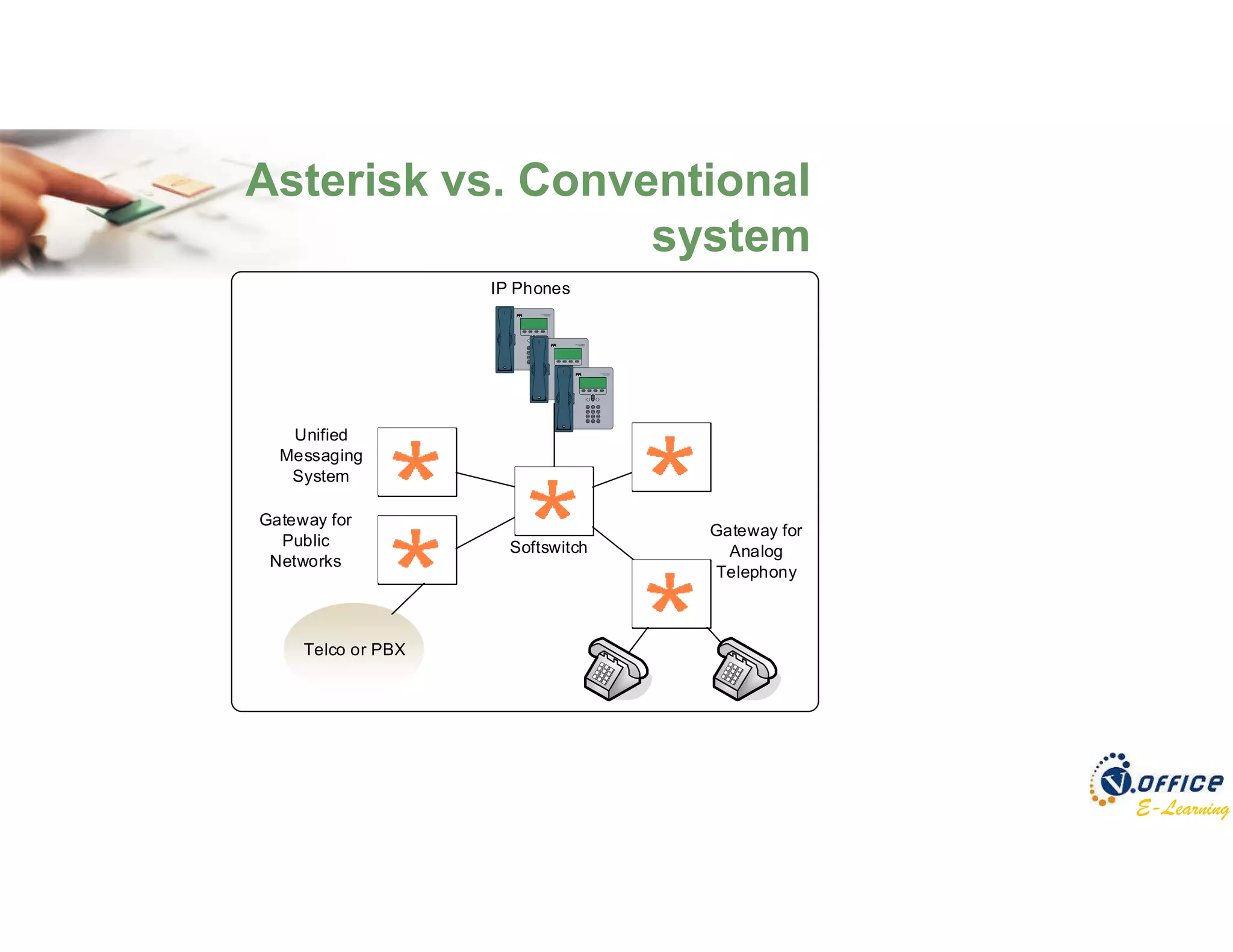 E-Learning
Asterisk vs. Conventional
system
IP Phones
Softswitch
PSTN Gateway
VoiceMail
Music On Hold
Analog Telephone
Adapter
CISCO IP PHONE
7905SERIES
1 2
A B C
3
D E F
4 5
J K L
6
M N OGH I
7 8
T U V
9
W X Y ZP Q R S
* 0 #
4
7
P QRS
*
CISCO IPPHONE
7905SERIE S
1 2
A B C
3
DE F
4 5
J KL
6
M N OG HI
7 8
TU V
9
W X YZP QR S
* 0 #
4
7
PQRS
*
CISCO IPPHONE
7905SERIE S
1 2
A B C
3
DE F
4 5
J KL
6
M N OG HI
7 8
TU V
9
W X YZP QR S
* 0 #
4
7
PQRS
*
Telco or PBX
Telco or PBX
CISCO IP PHONE
7905SERIES
1 2
A B C
3
DE F
4 5
J K L
6
M N OG H I
7 8
T U V
9
W XY ZP QR S
* 0 #
4
7
P QRS
*
IP Phones
Softswitch
Gateway for
Public
Networks
Unified
Messaging
System
Gateway for
Analog
Telephony
CISCO IP PHONE
7905SERIES
1 2
A B C
3
DE F
4 5
J K L
6
M N OG H I
7 8
T U V
9
W XY ZP QR S
* 0 #
4
7
P QRS
*
CISCO IP PHONE
7905SERIES
1 2
A B C
3
DE F
4 5
J K L
6
M N OG H I
7 8
T U V
9
W XY ZP QR S
* 0 #
4
7
P QRS
*
 