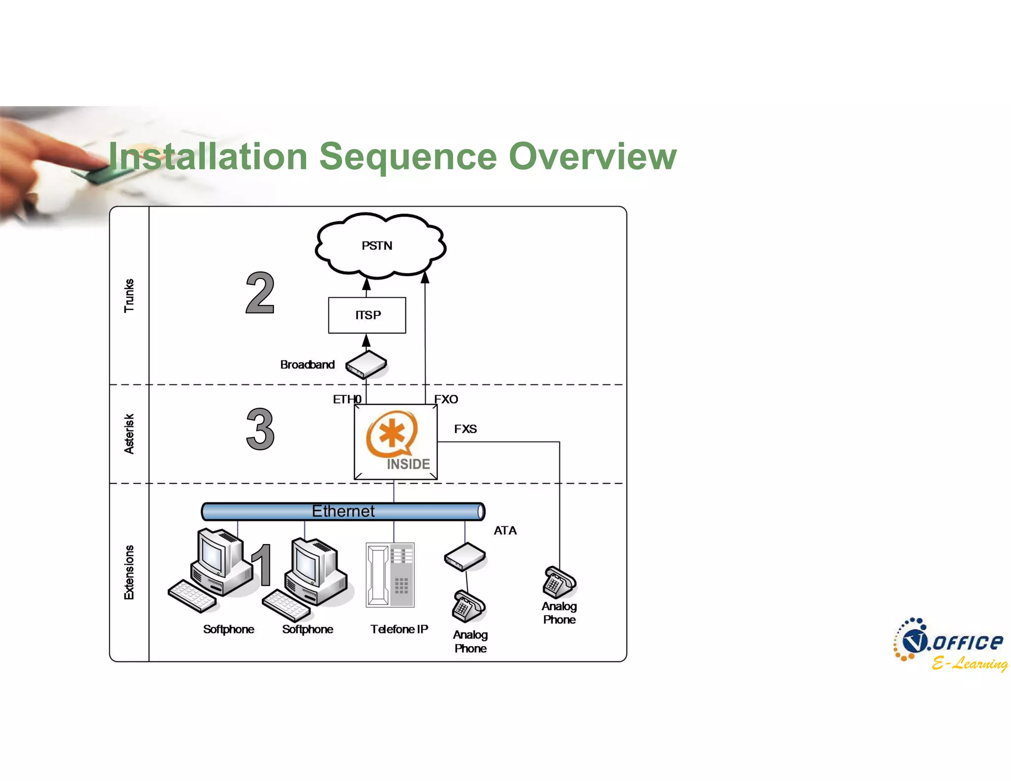 E-Learning
Installation Sequence Overview
© 2009 Virtual Office Com. E Ind. Ltda. Todos os direitos reservados.
Estes slides fazem para do curso Asterisk Básico www.voffice.com.br/elearning
 