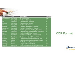 E-Learning
CDR Format
Field Type Description Access
accountcode String (20) An account code r/w
src String (80) The Caller ID Number r
dst String (80) The destination extension r
dcontext String (80) The destination context r
clid String (80) The Caller ID with text r
channel String (80) The name of the Party A channel r
dstchannel String (80) The name of the Party B channel r
lastapp String (80) The last application the Party A executed r
lastdata String (80) The application data for the last application r
start Date/time The time the CDR was created r
answer Date/time The time when Party A was answered r
end Date/time The time when the CDR was finished. r
duration Integer The time in seconds from start until end r
billsec Integer The time in seconds from answer until end r
disposition Enum The final known disposition r
amaflags Enum A flag specified on the Party r/w
uniqueid String (32) A unique identifier for the Party A channel r
 