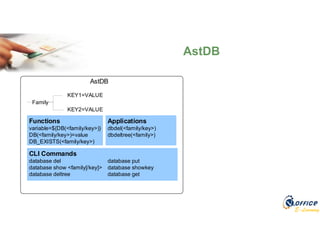 E-Learning
AstDB
Family
KEY1=VALUE
KEY2=VALUE
Functions
variable=${DB(<family/key>)}
DB(<family/key>)=value
DB_EXISTS(<family/key>)
Applications
dbdel(<family/key>)
dbdeltree(<family>)
CLI Commands
database del database put
database show <family[/key]> database showkey
database deltree database get
AstDB
 