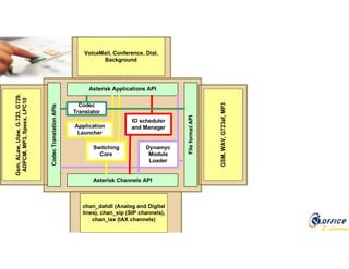 E-Learning
Asterisk Applications API
Asterisk Channels API
FileformatAPI
CodecTranslationAPIs
chan_dahdi (Analog and Digital
lines), chan_sip (SIP channels),
chan_iax (IAX channels)
Gsm,ALaw,Ulaw,G.723,G729,
ADPCM,MP3,Speex,LPC10
GSM,WAV,G723af,MP3
VoiceMail, Conference, Dial,
Background
Codec
Translator
Switching
Core
Application
Launcher
IO scheduler
and Manager
Dynamyc
Module
Loader
 