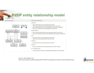 E-Learning
PJSIP entity relationship model
Source: wiki.asterisk.org
https://wiki.asterisk.org/wiki/display/AST/PJSIP+Configuration+Sections+and+Relationships
 