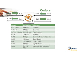 E-Learning
Codecs
G729 SLIN
SLING729
SLIN iLBC
SLIN iLBC
Codec Bandwidth Comment
G.711 ulaw 64 Kbps Excelent
G.711 alaw 64 Kbps Excelent
G.723.1 – Modo 5.3/6.3 Kbps Pass-thru only
G.726 32 Kbps Excelent
G.729 8 Kbps Excelent (Requires license)
GSM 13 Kbps Good Quality
iLBC 15-18 Kbps Good Quality
G.722 64 Kbps High Definition
Opus 5.3-512
Kbps
Narrowband to wideband
 