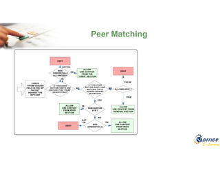E-Learning
Peer Matching
A TYPE=USER
SECTION EXISTS AND
MATCHES THE “FROM”
HEADER FI ELD?
CHECK
“FROM”HEADER
FIELD IN THE SIP
PACKET
AGAINST THE
SIP.CONF
YE
S
A TYPE=PEER
SECTION EXISTS AND
MATCHES THE IP
ADRESS DEFINED
IN HOSTS=IP
INSECURE=IN
VITE?
YES
ALLOWGUEST ?
TRUE
ALLOW
USE CONTEXT FROM
GENERAL SECTION
FALSE
DENY
NO NO
MD5
CREDENTIALS
ALLOW/DENY
ALLOW
USE CONTEXT
FROM THE
“USER” SECTION
OK
DENY
NOT OK
NO
MD5
CREDENTIALS
ALLOW
USE CONTEXT
FROM PEER
SECTION
OK
DENY
NOT
OK
YE
S
ALLOW
USE CONTEXT
FROM PEER
SECTION
 