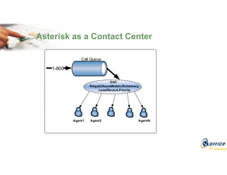 E-Learning
Asterisk as a Contact Center
1-800
Agent1 Agent2 AgentN
DAC
Ringall,RoundRobin,Rrmemory,
LeastRecent,Priority
Call Queue
 