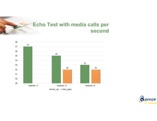 E-Learning
Echo Test with media calls per
second
37
35
33
32 32
29
30
31
32
33
34
35
36
37
38
Asterisk 11 Asterisk 13 Asterisk 15
chan_sip chan_pjsip
 