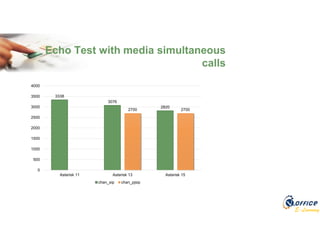E-Learning
Echo Test with media simultaneous
calls
3338
3076
2820
2700 2700
0
500
1000
1500
2000
2500
3000
3500
4000
Asterisk 11 Asterisk 13 Asterisk 15
chan_sip chan_pjsip
 