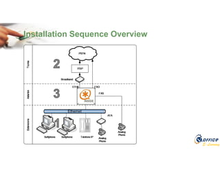 E-Learning
Installation Sequence Overview
© 2009 Virtual Office Com. E Ind. Ltda. Todos os direitos reservados.
Estes slides fazem para do curso Asterisk Básico www.voffice.com.br/elearning
 